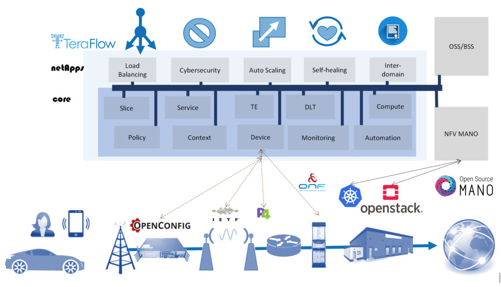 Teraflow | Success projects | CTTC